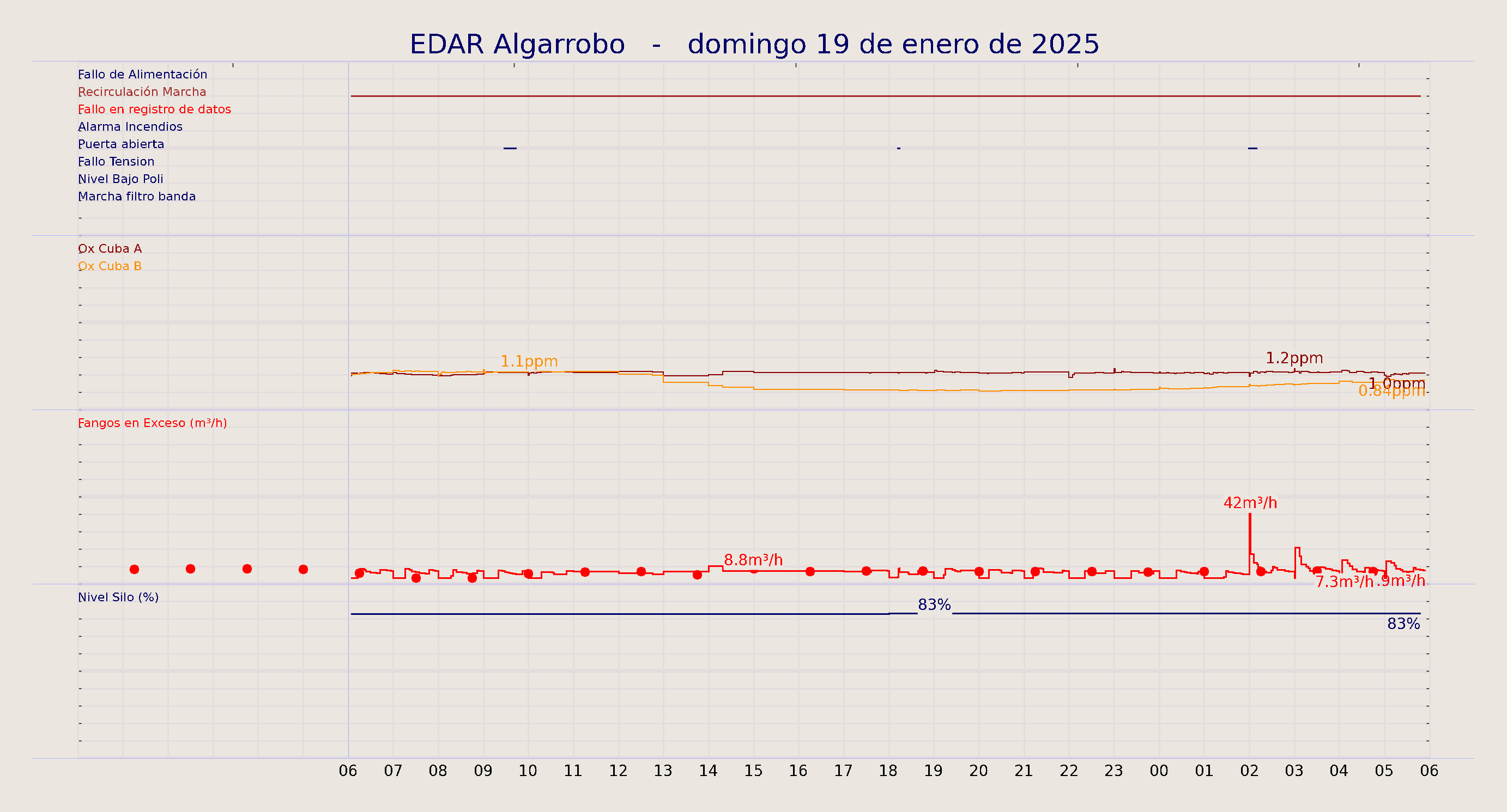 ../../imagenes/vid/2025/EDAR Algarrobo/2025-01-19 EDAR Algarrobo.png